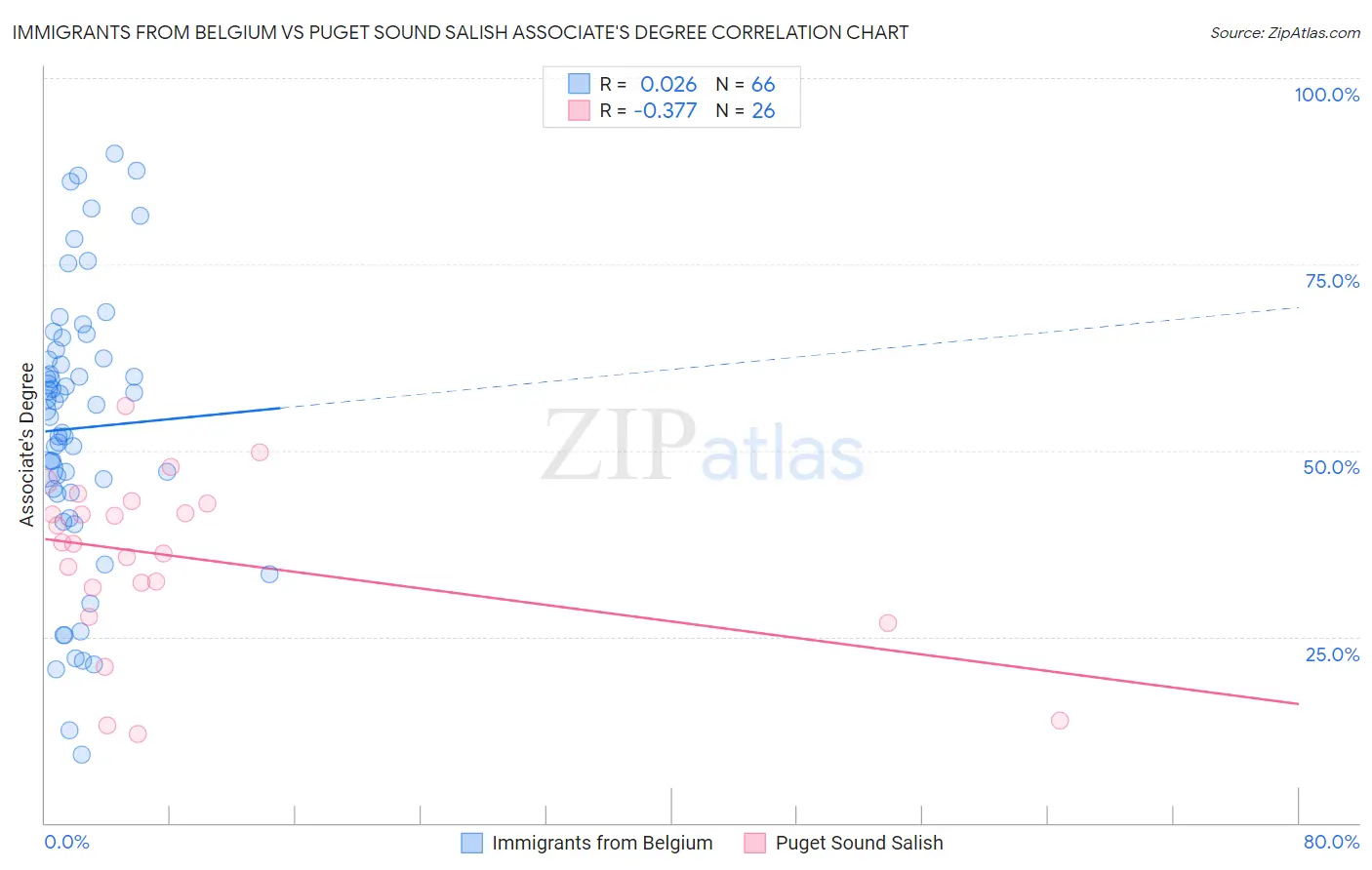 Immigrants from Belgium vs Puget Sound Salish Associate's Degree