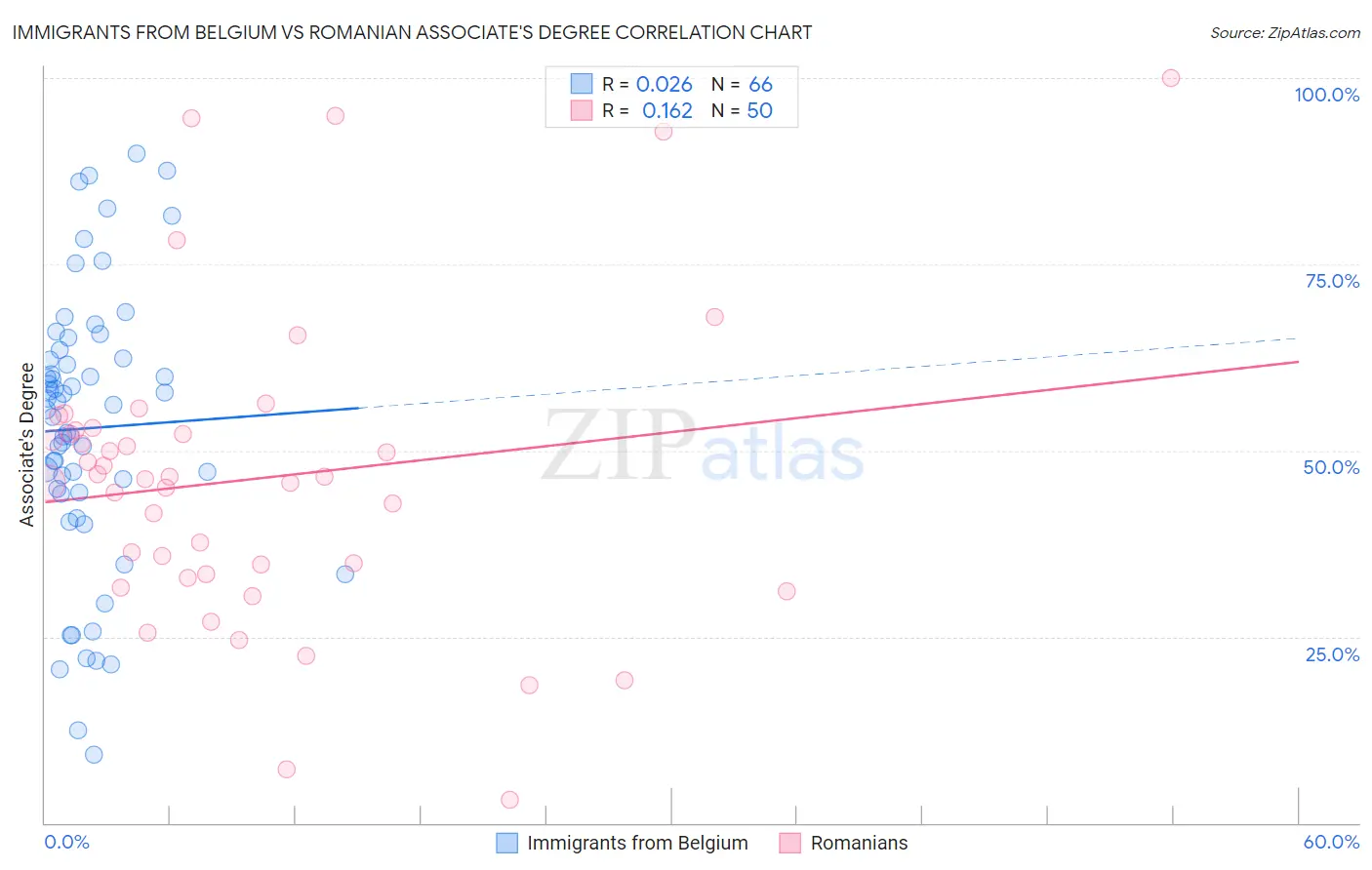 Immigrants from Belgium vs Romanian Associate's Degree