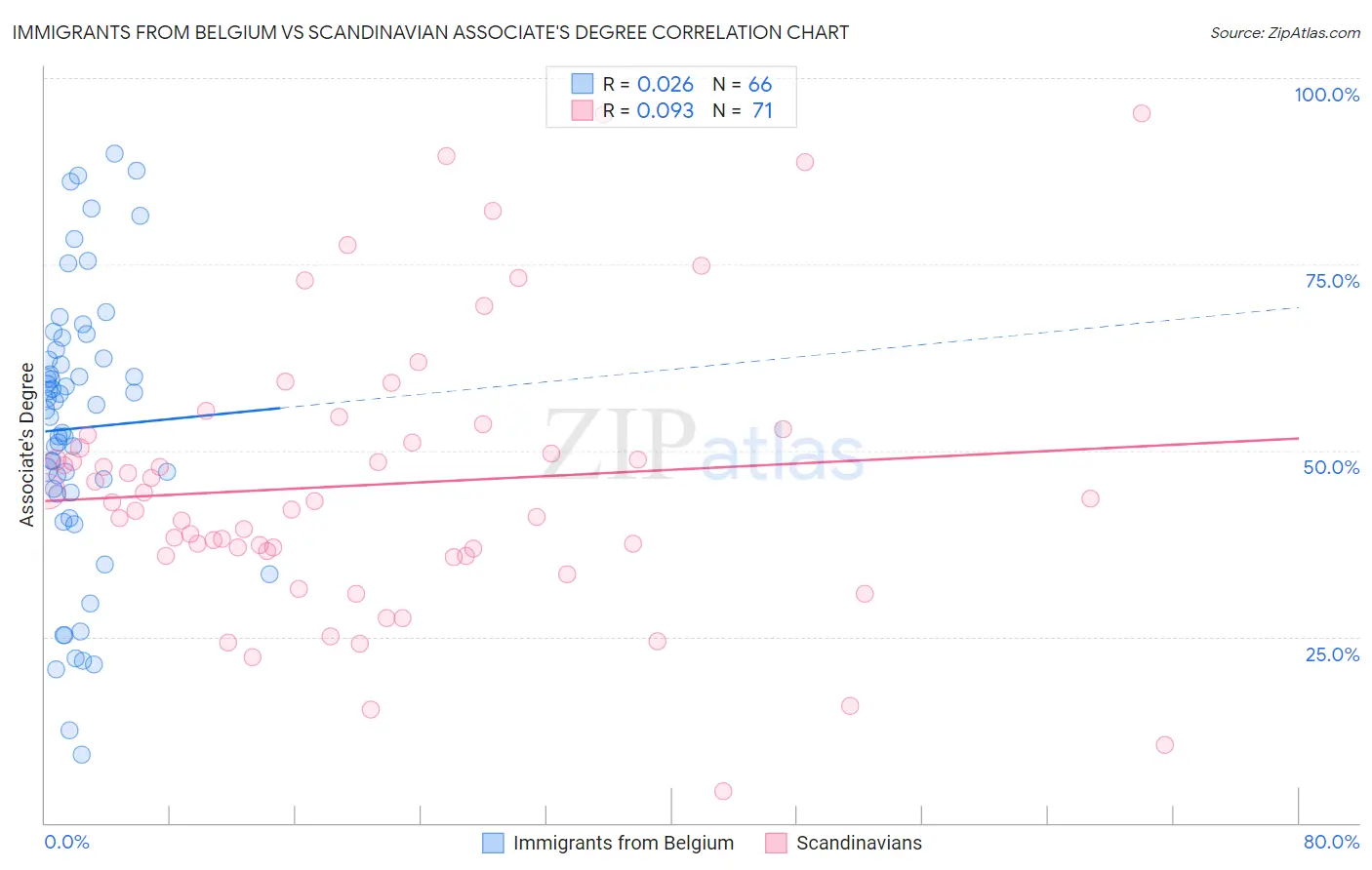 Immigrants from Belgium vs Scandinavian Associate's Degree