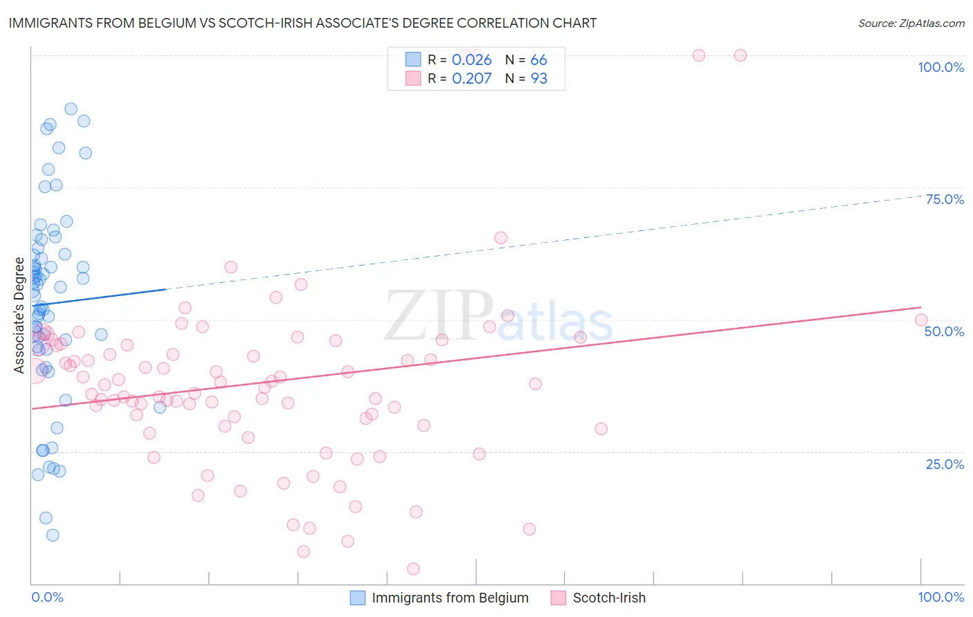 Immigrants from Belgium vs Scotch-Irish Associate's Degree
