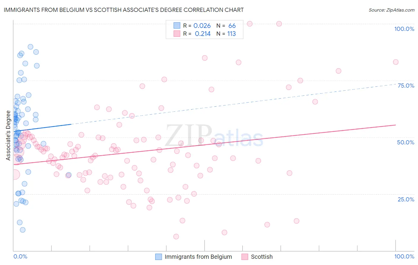 Immigrants from Belgium vs Scottish Associate's Degree