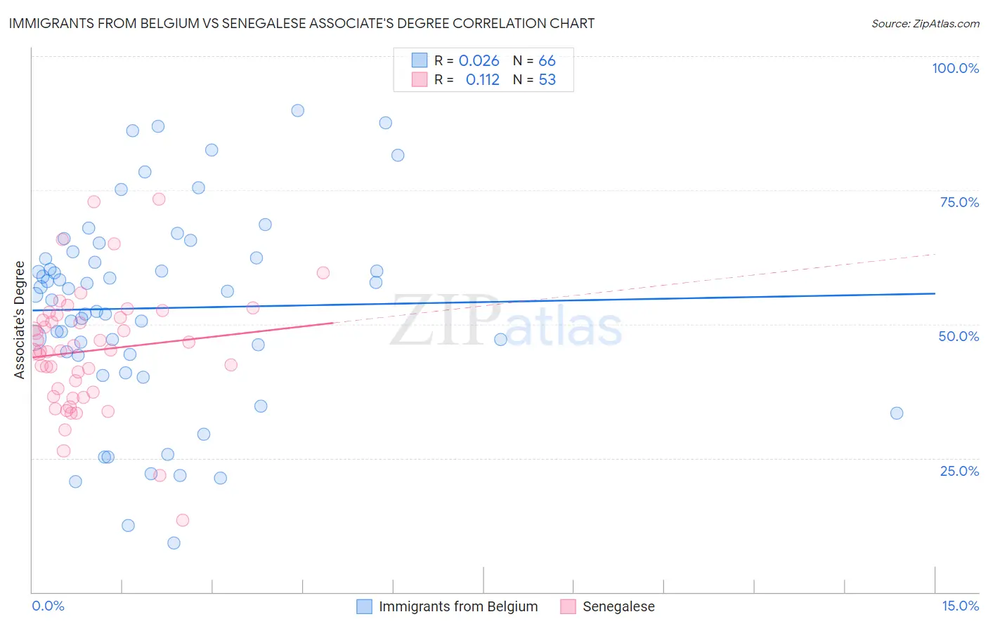 Immigrants from Belgium vs Senegalese Associate's Degree