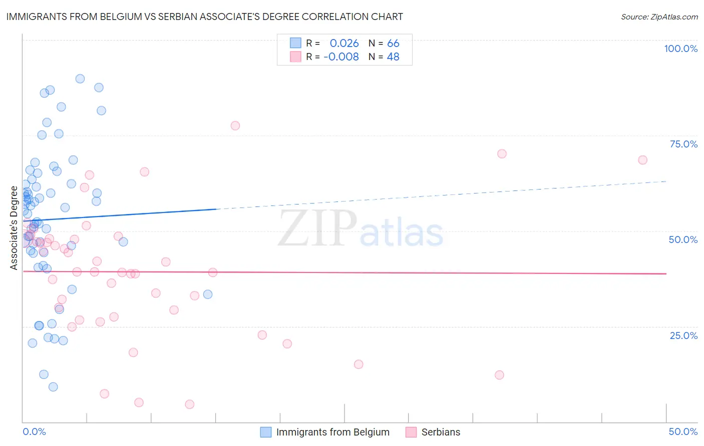 Immigrants from Belgium vs Serbian Associate's Degree