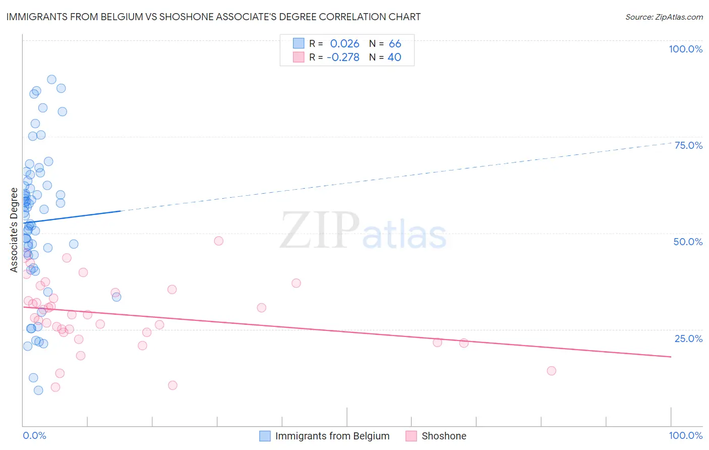 Immigrants from Belgium vs Shoshone Associate's Degree