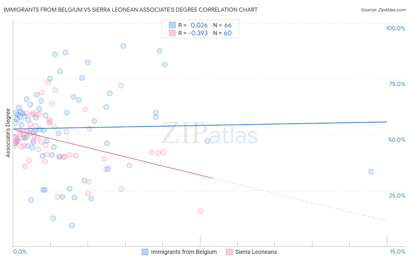 Immigrants from Belgium vs Sierra Leonean Associate's Degree
