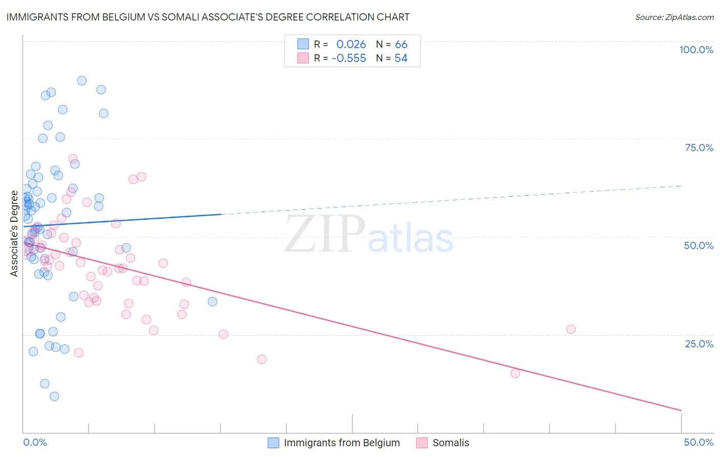 Immigrants from Belgium vs Somali Associate's Degree