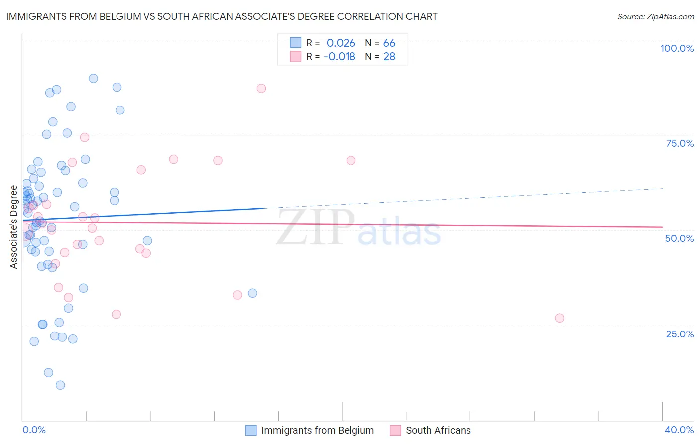 Immigrants from Belgium vs South African Associate's Degree