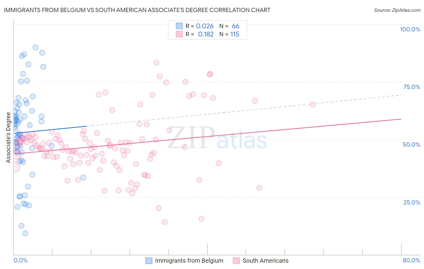Immigrants from Belgium vs South American Associate's Degree