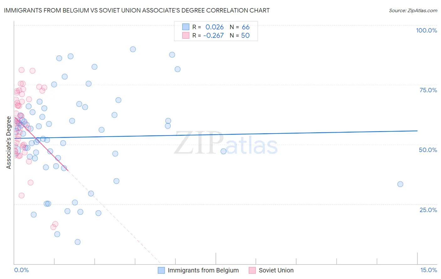 Immigrants from Belgium vs Soviet Union Associate's Degree
