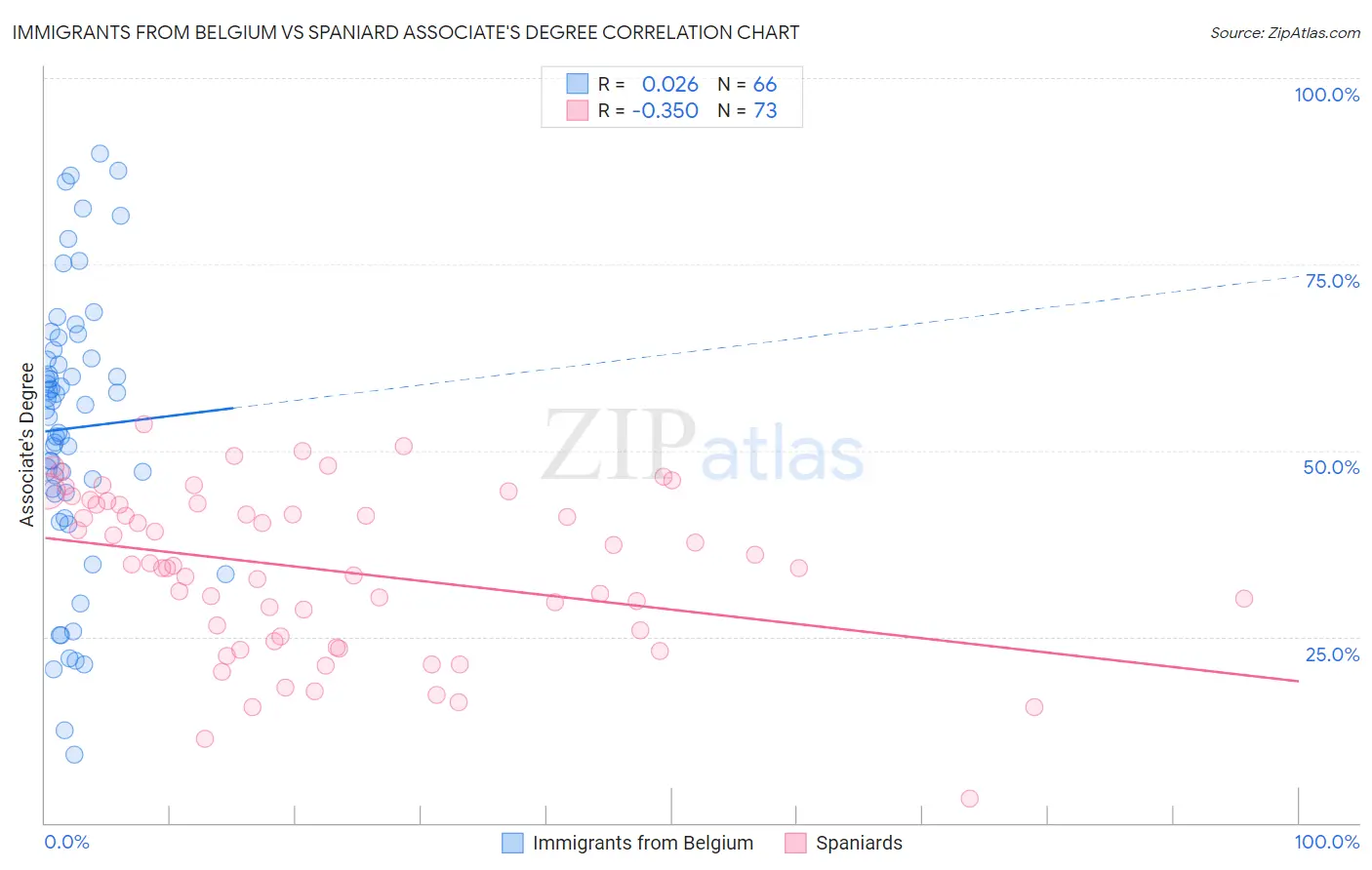 Immigrants from Belgium vs Spaniard Associate's Degree
