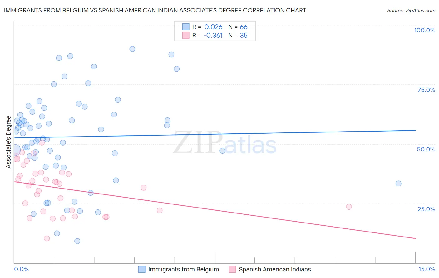 Immigrants from Belgium vs Spanish American Indian Associate's Degree