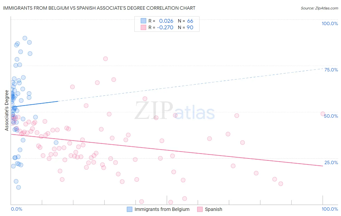 Immigrants from Belgium vs Spanish Associate's Degree