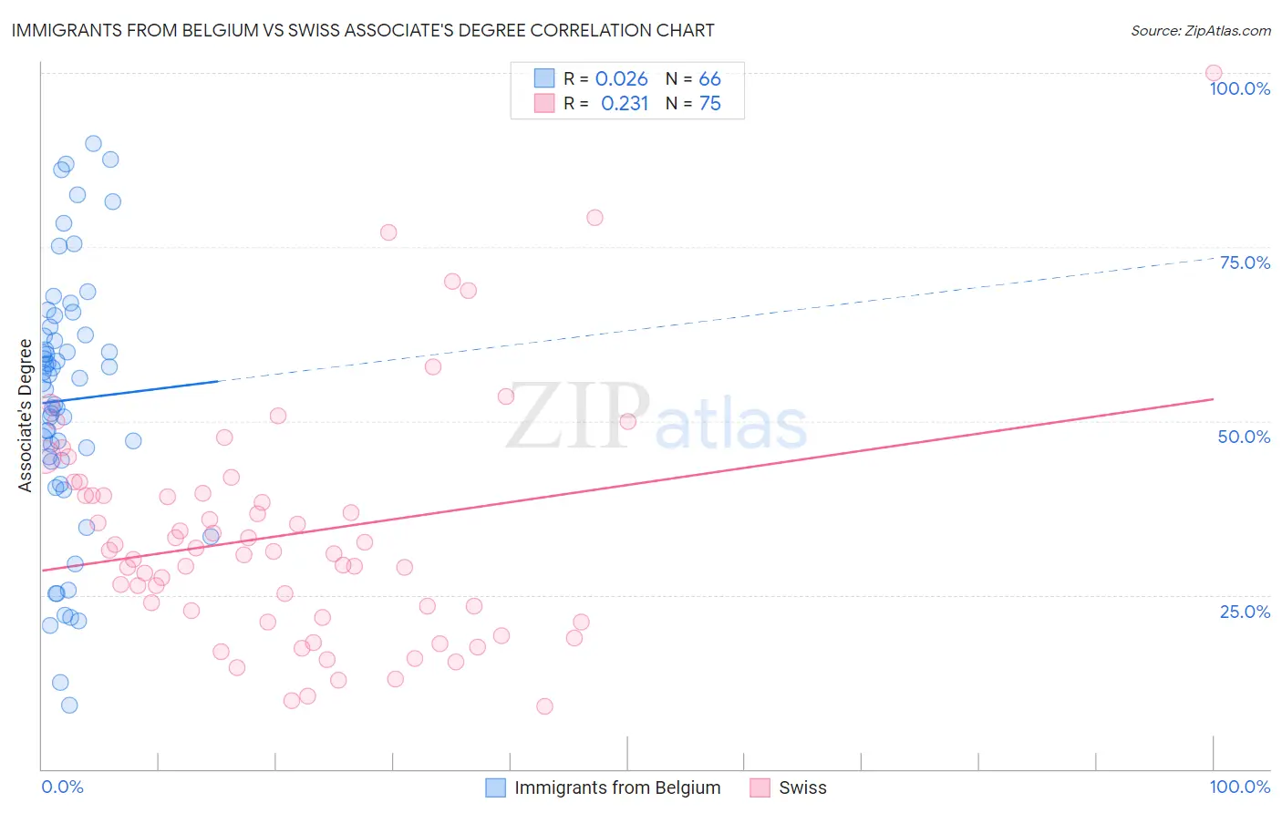 Immigrants from Belgium vs Swiss Associate's Degree