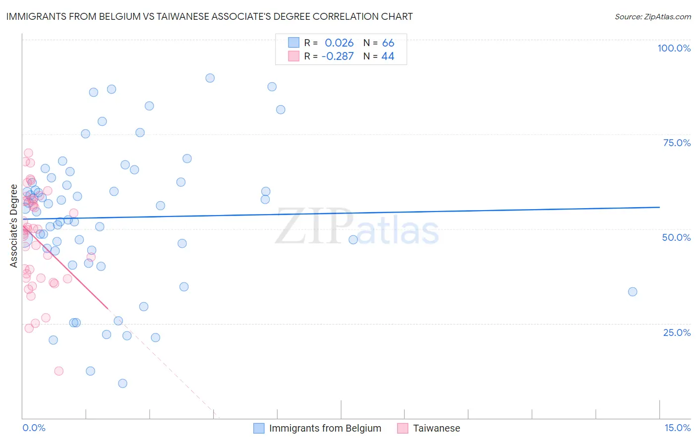 Immigrants from Belgium vs Taiwanese Associate's Degree