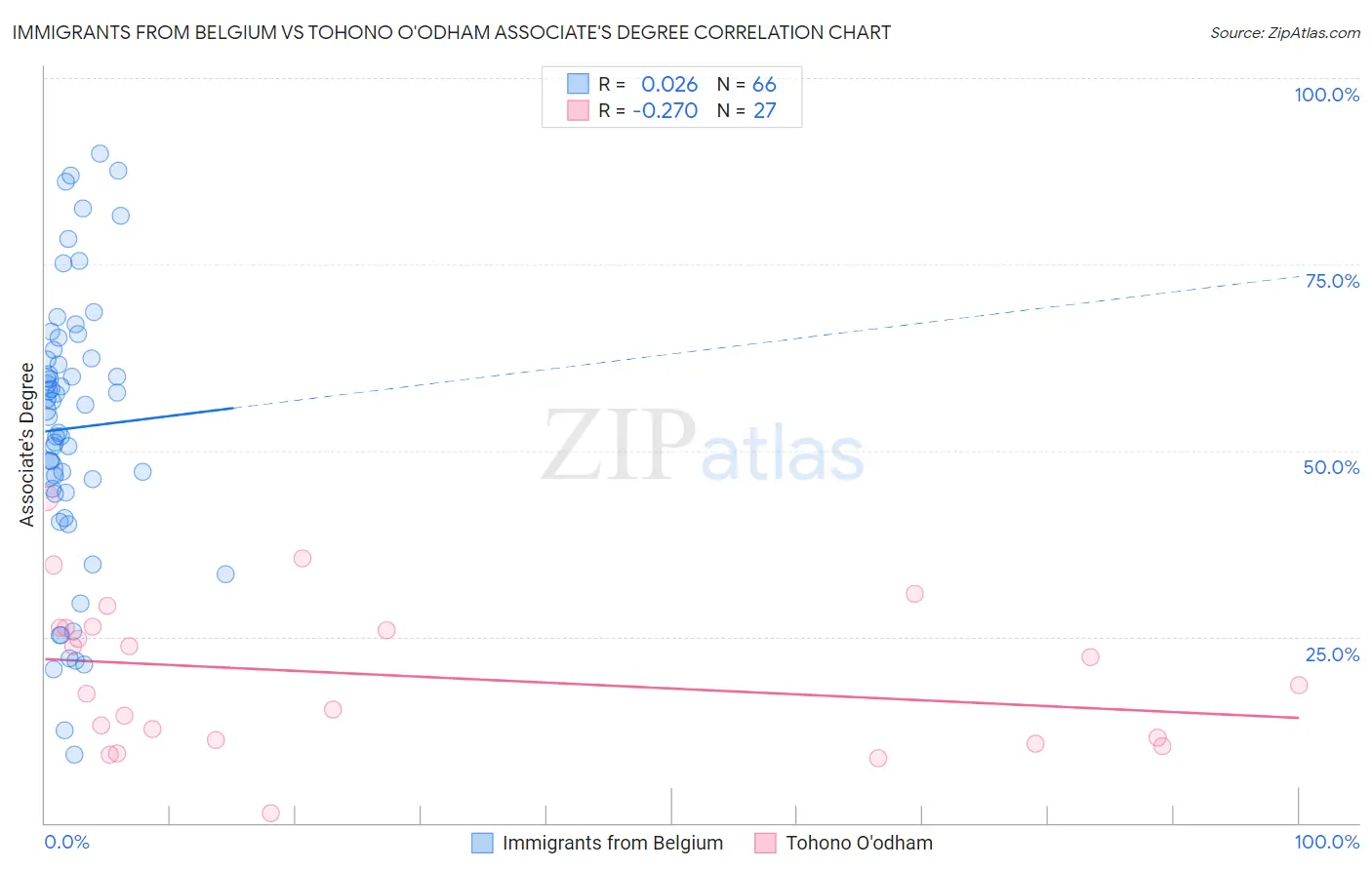 Immigrants from Belgium vs Tohono O'odham Associate's Degree