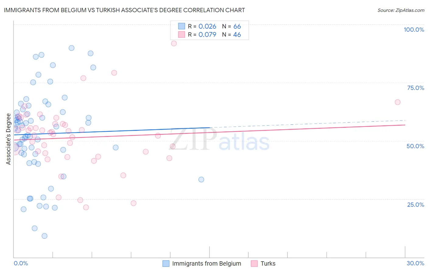 Immigrants from Belgium vs Turkish Associate's Degree