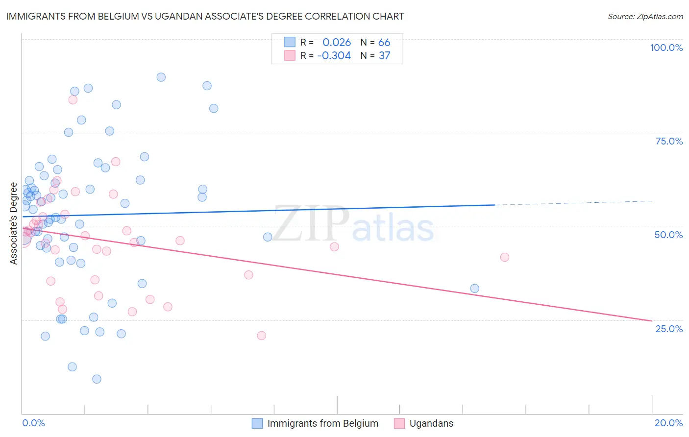 Immigrants from Belgium vs Ugandan Associate's Degree