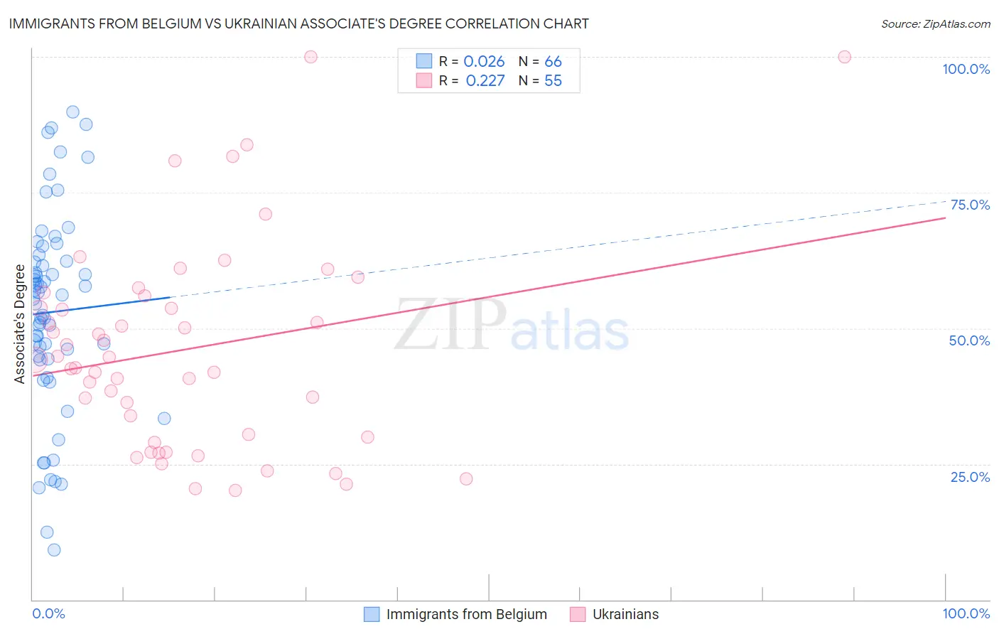 Immigrants from Belgium vs Ukrainian Associate's Degree