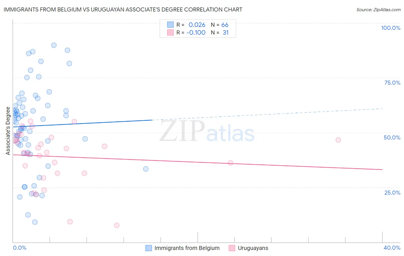 Immigrants from Belgium vs Uruguayan Associate's Degree