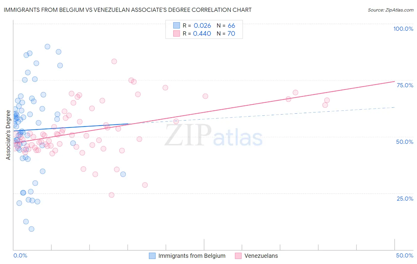 Immigrants from Belgium vs Venezuelan Associate's Degree