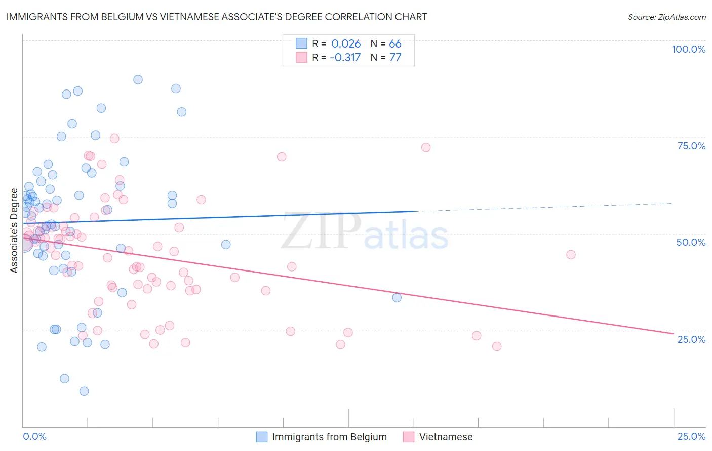 Immigrants from Belgium vs Vietnamese Associate's Degree