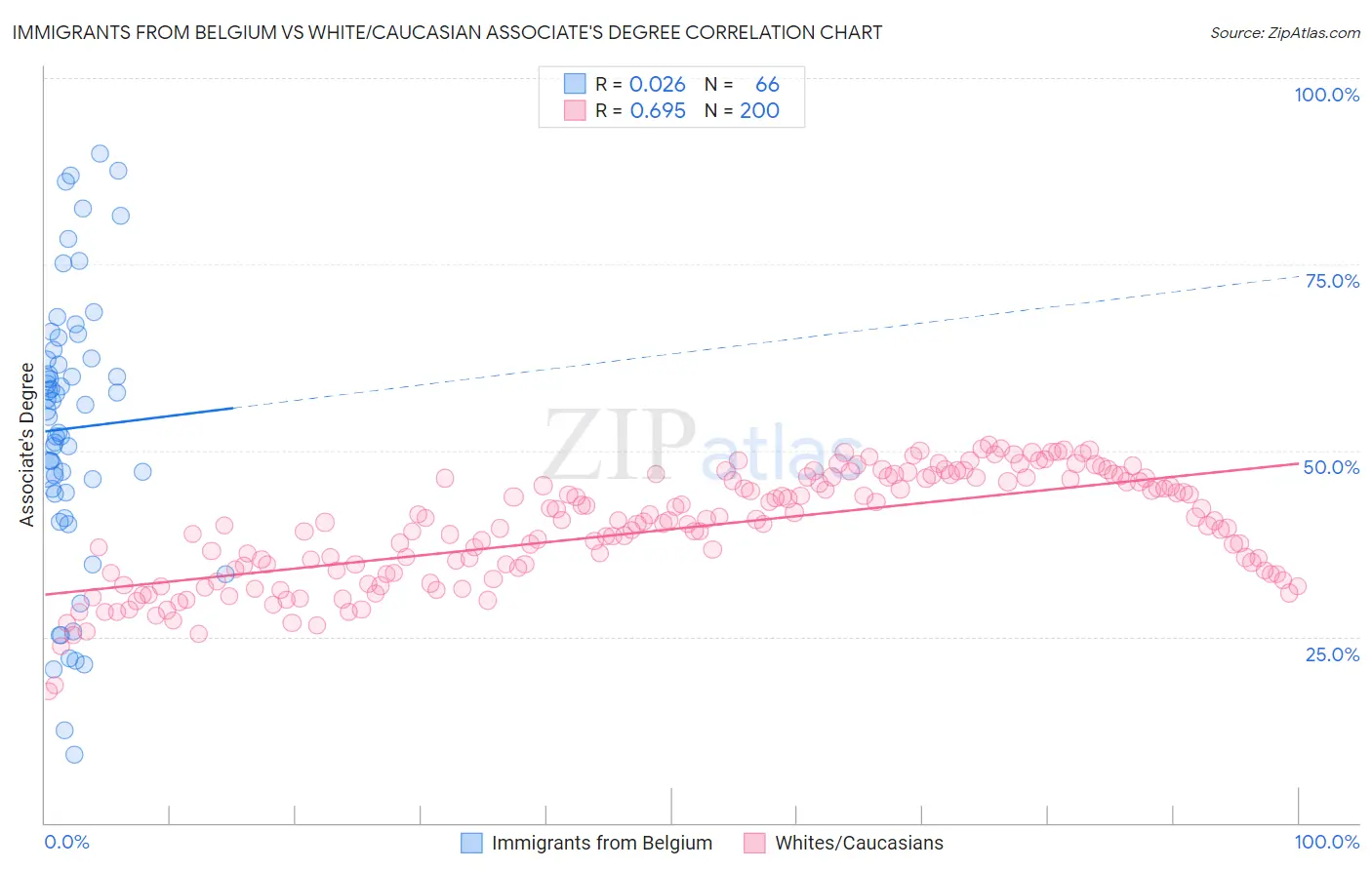 Immigrants from Belgium vs White/Caucasian Associate's Degree