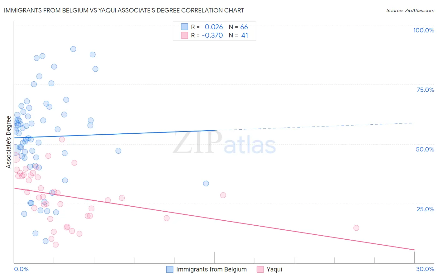Immigrants from Belgium vs Yaqui Associate's Degree