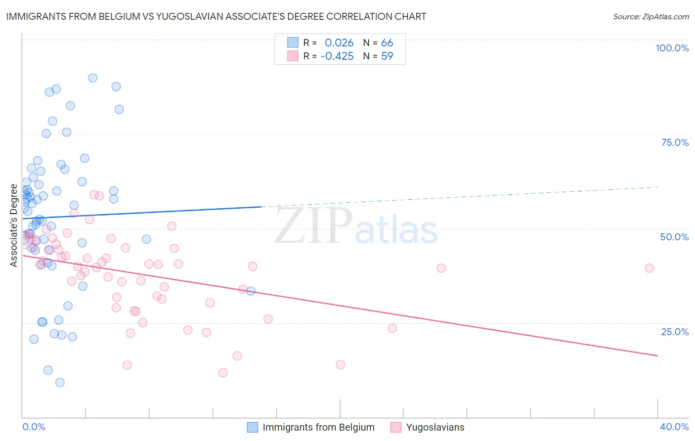 Immigrants from Belgium vs Yugoslavian Associate's Degree