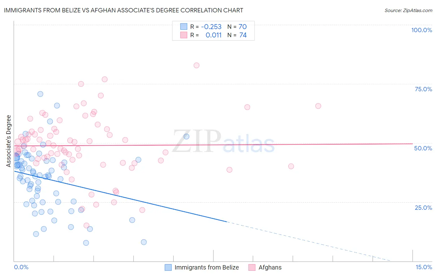 Immigrants from Belize vs Afghan Associate's Degree