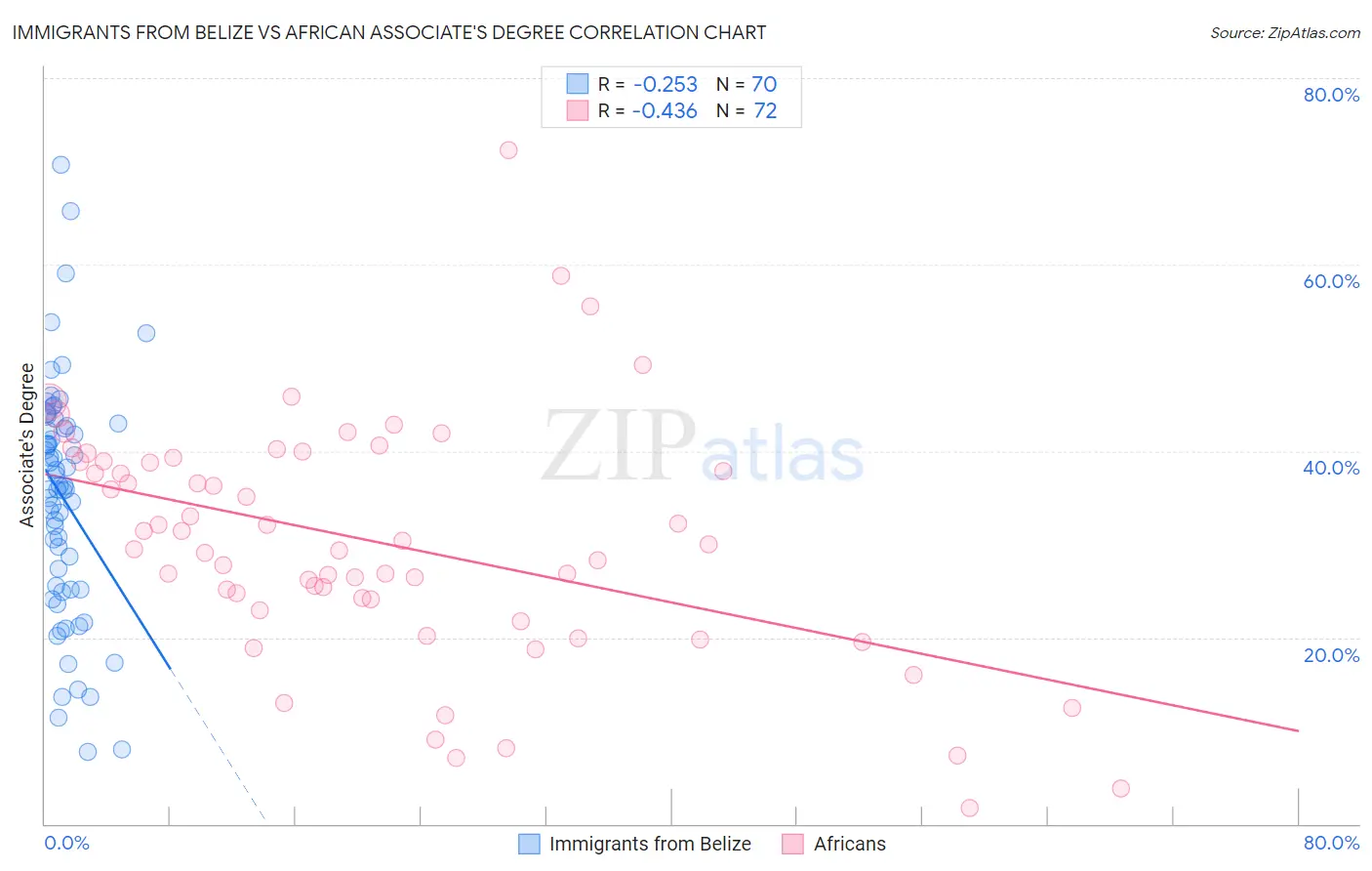Immigrants from Belize vs African Associate's Degree