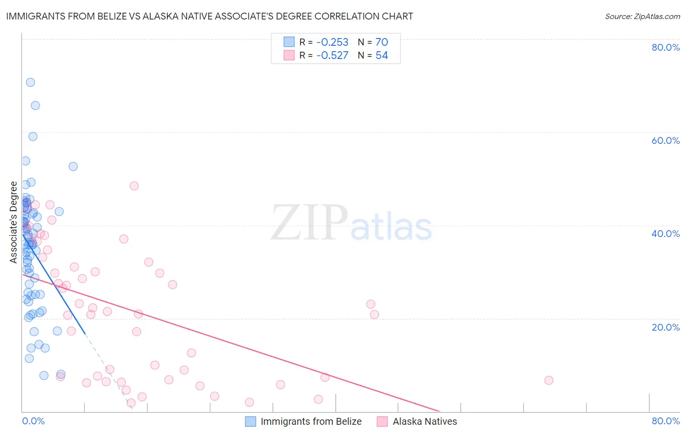 Immigrants from Belize vs Alaska Native Associate's Degree