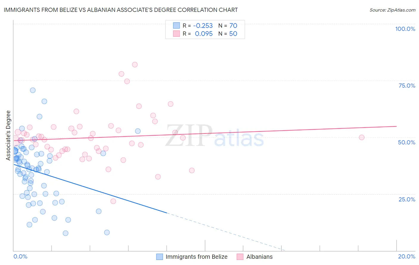 Immigrants from Belize vs Albanian Associate's Degree