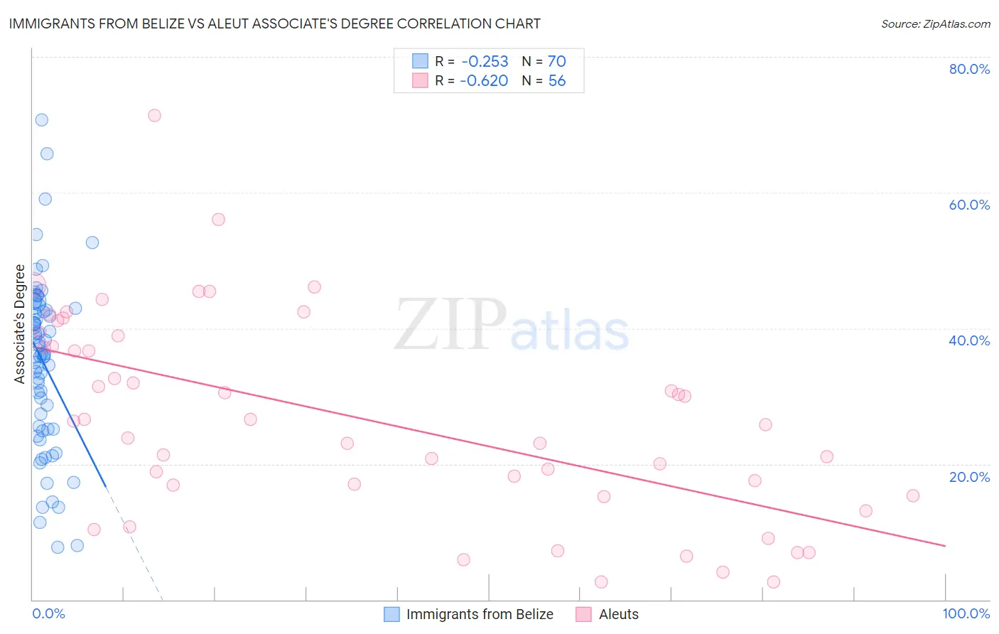 Immigrants from Belize vs Aleut Associate's Degree