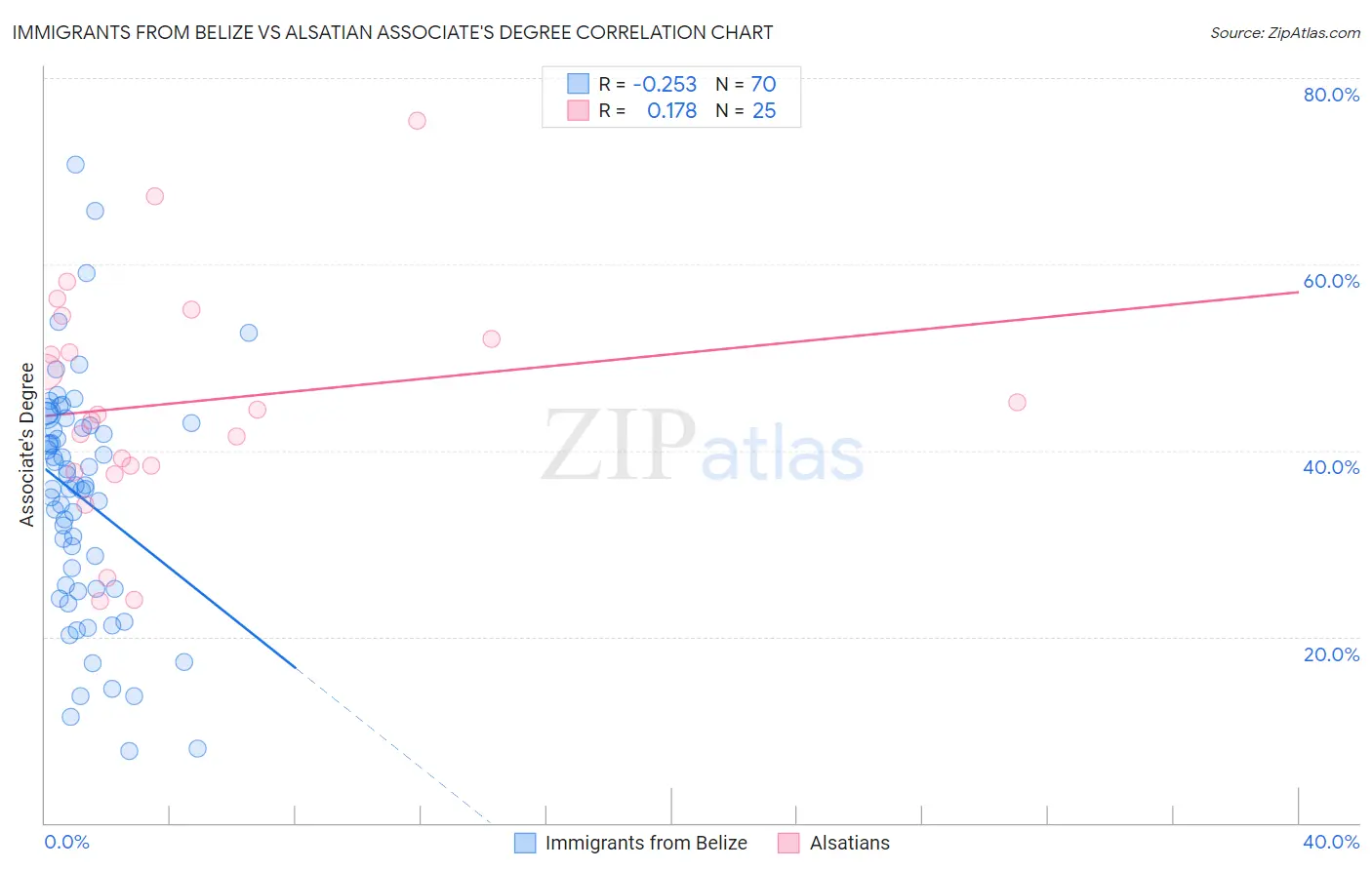 Immigrants from Belize vs Alsatian Associate's Degree
