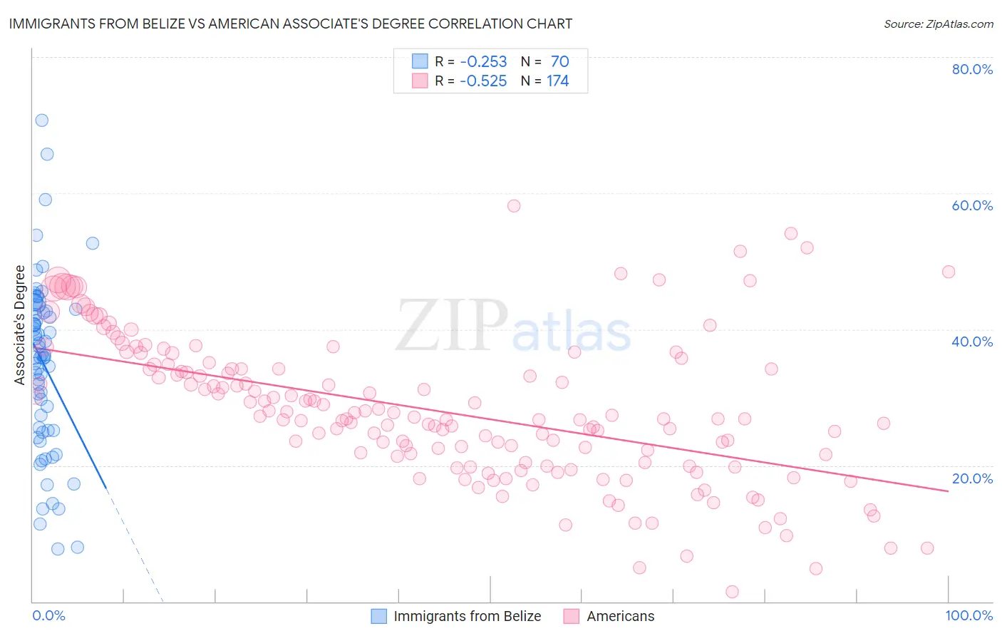 Immigrants from Belize vs American Associate's Degree