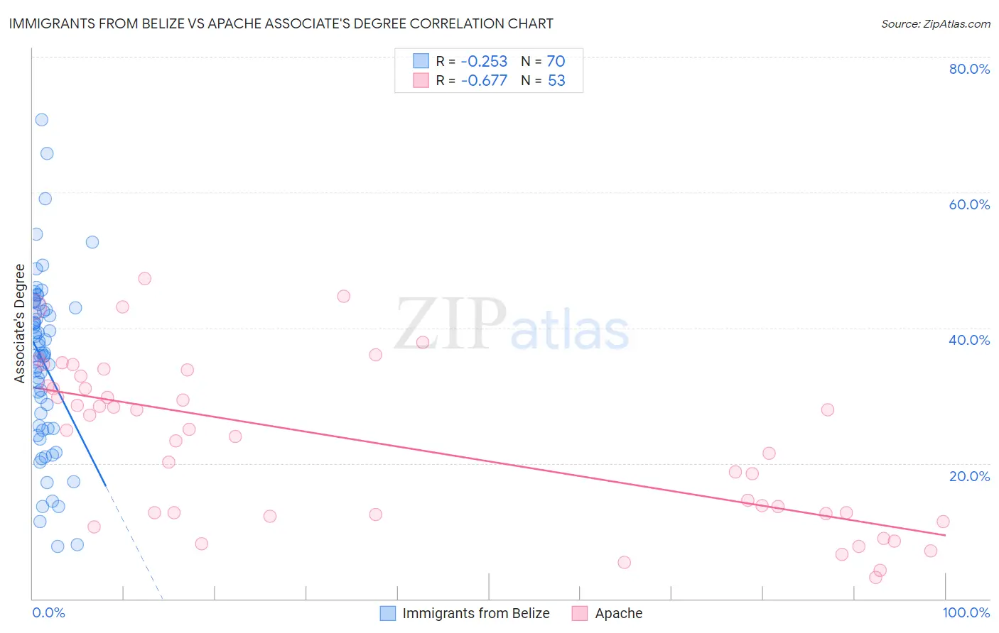Immigrants from Belize vs Apache Associate's Degree