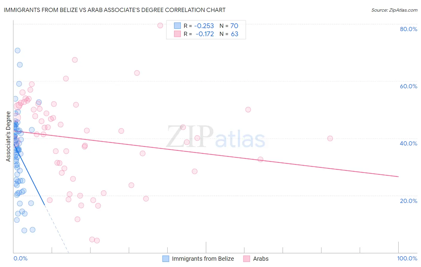Immigrants from Belize vs Arab Associate's Degree