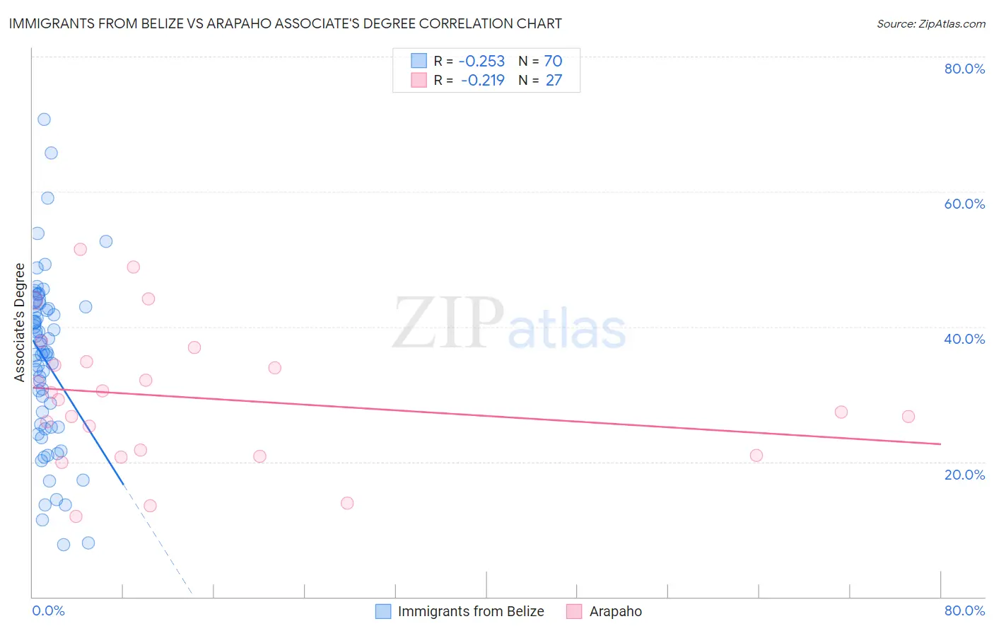 Immigrants from Belize vs Arapaho Associate's Degree