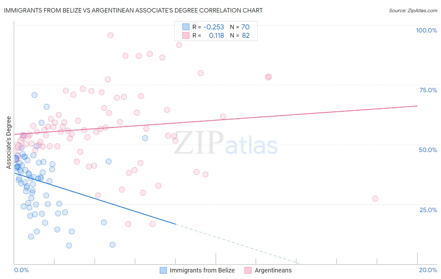 Immigrants from Belize vs Argentinean Associate's Degree