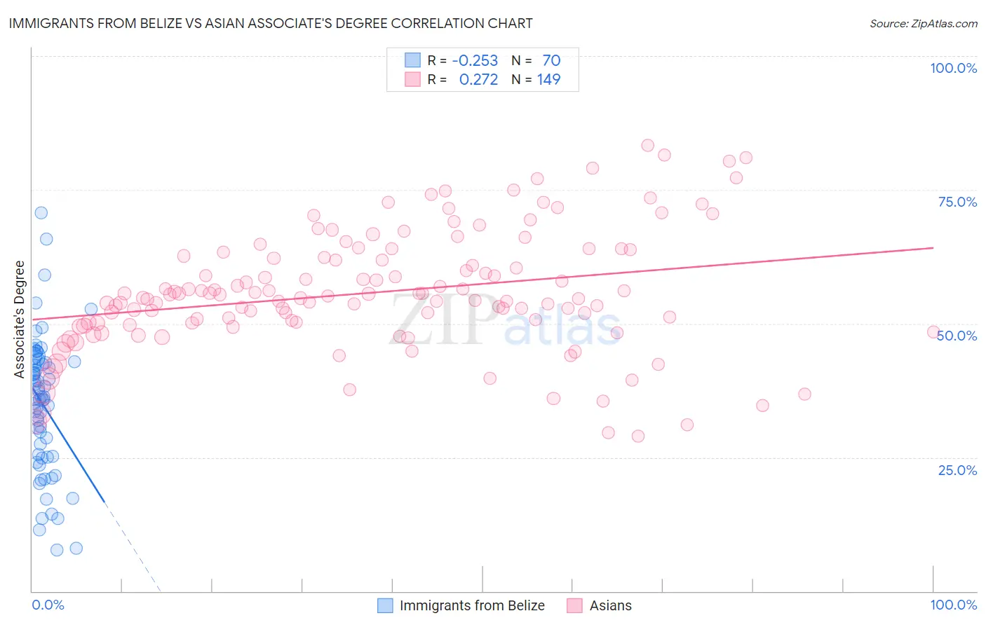 Immigrants from Belize vs Asian Associate's Degree