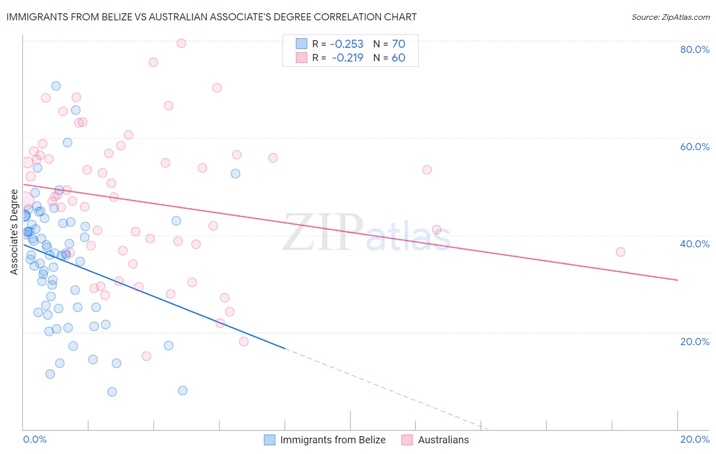 Immigrants from Belize vs Australian Associate's Degree