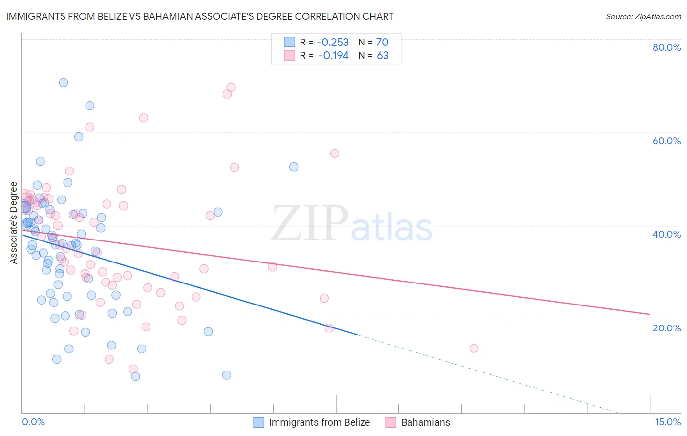 Immigrants from Belize vs Bahamian Associate's Degree