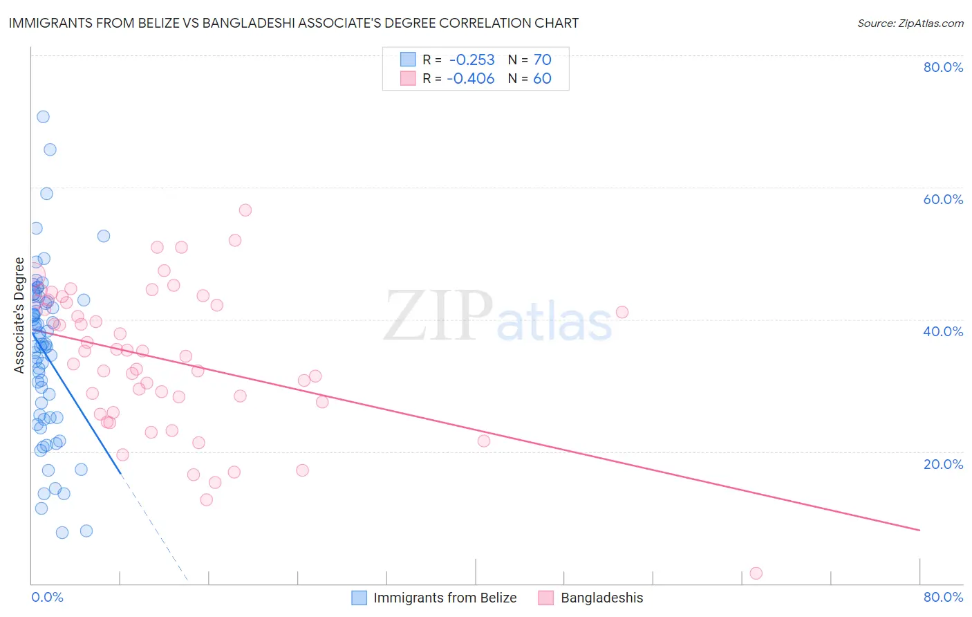 Immigrants from Belize vs Bangladeshi Associate's Degree