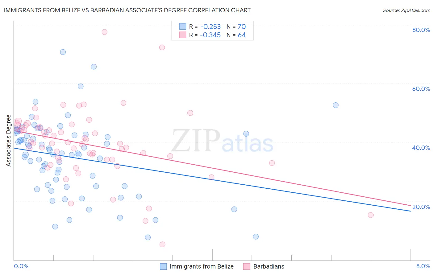 Immigrants from Belize vs Barbadian Associate's Degree