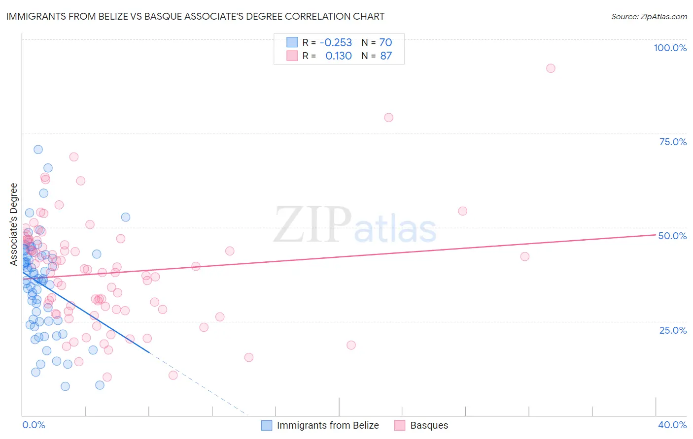 Immigrants from Belize vs Basque Associate's Degree