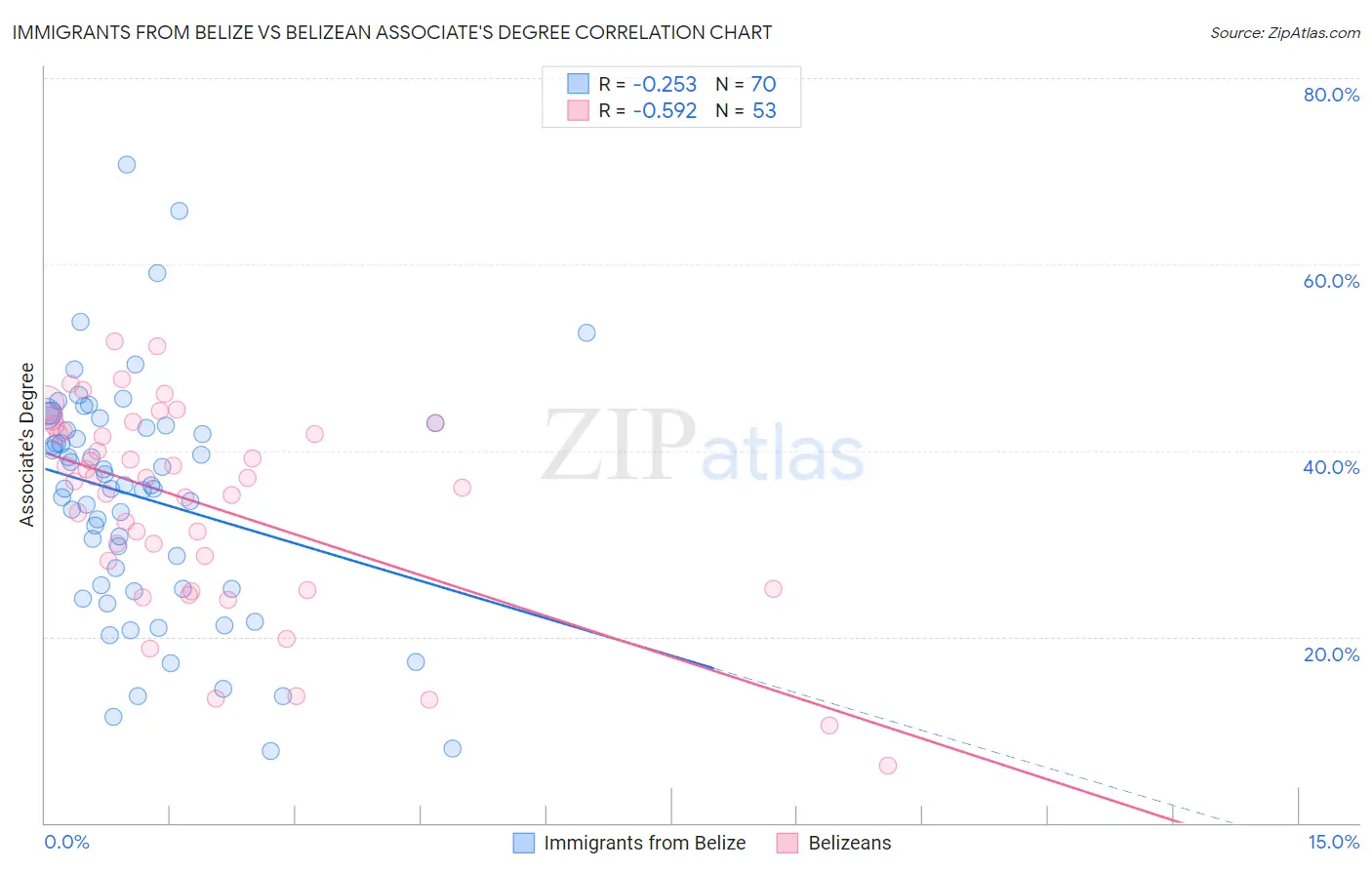Immigrants from Belize vs Belizean Associate's Degree