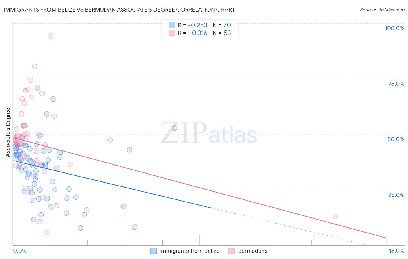 Immigrants from Belize vs Bermudan Associate's Degree