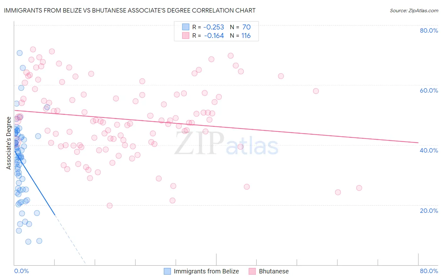Immigrants from Belize vs Bhutanese Associate's Degree