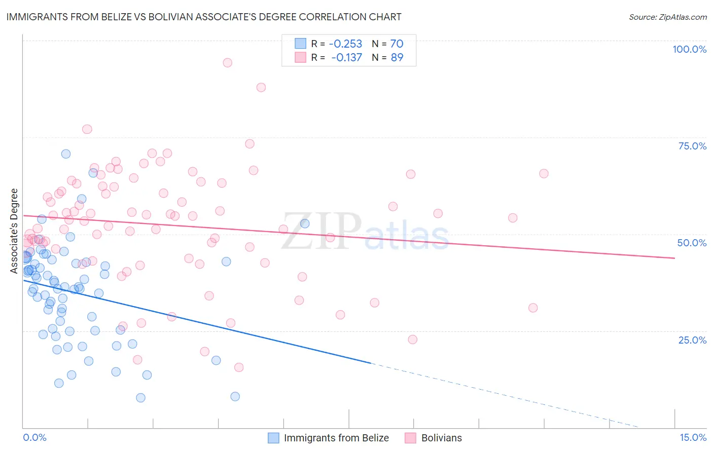 Immigrants from Belize vs Bolivian Associate's Degree