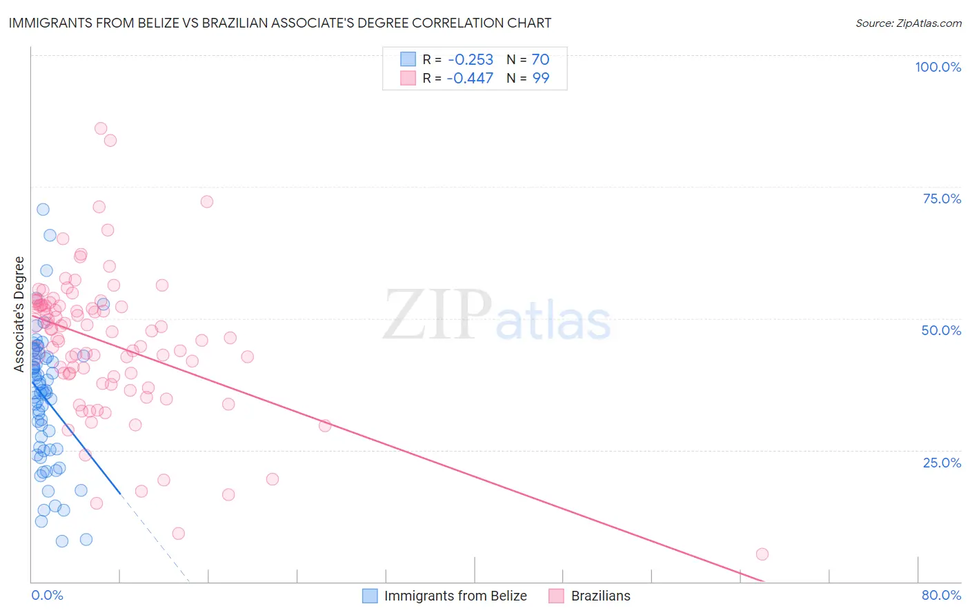 Immigrants from Belize vs Brazilian Associate's Degree